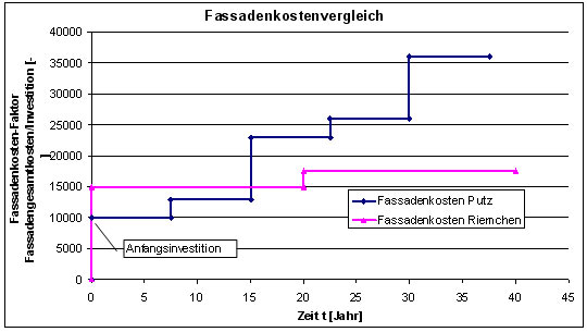 Fassaden Kostenvergleich